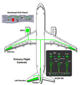 Airbus A320 Green Hydraulic System