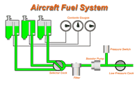 Generic Aircraft Fuel System
