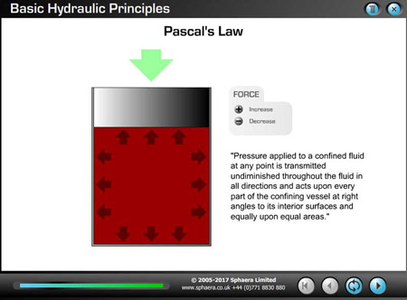 Hydraulic fluid in a container demonstrating Pascal's Law