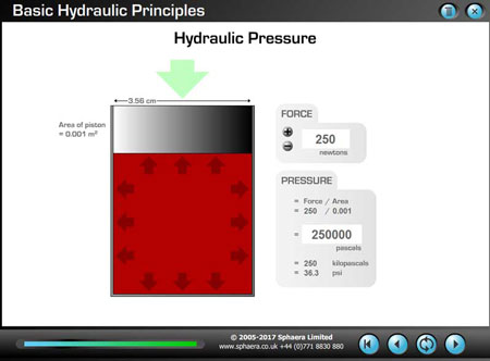 Hydraulic Pressure and Force