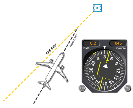 VOR, course, heading and deviation shown on HSI