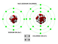 Ionic bond between sodium cation and chlorine anion